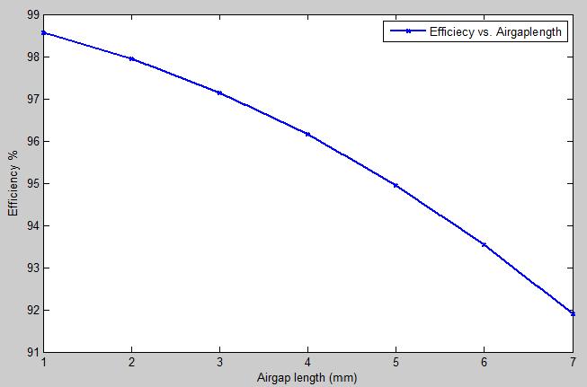 Fig 7: Efficiency as a function of the airgap length Figure 7 shows that in the low speed AFPMG, the efficiency smoothly decreases by increasing the air gap between stator and