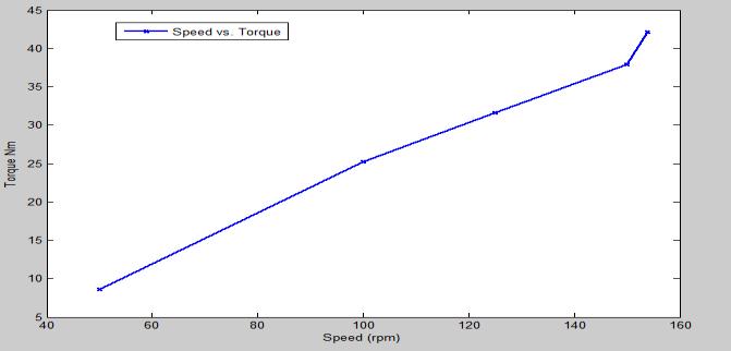 Fig 11: Torque of 3kW machine as a fucntion of generator speed. In figure 10 the variation of efficiency versus speed is depicted. It shows the rise in efficiency with increase in speed.