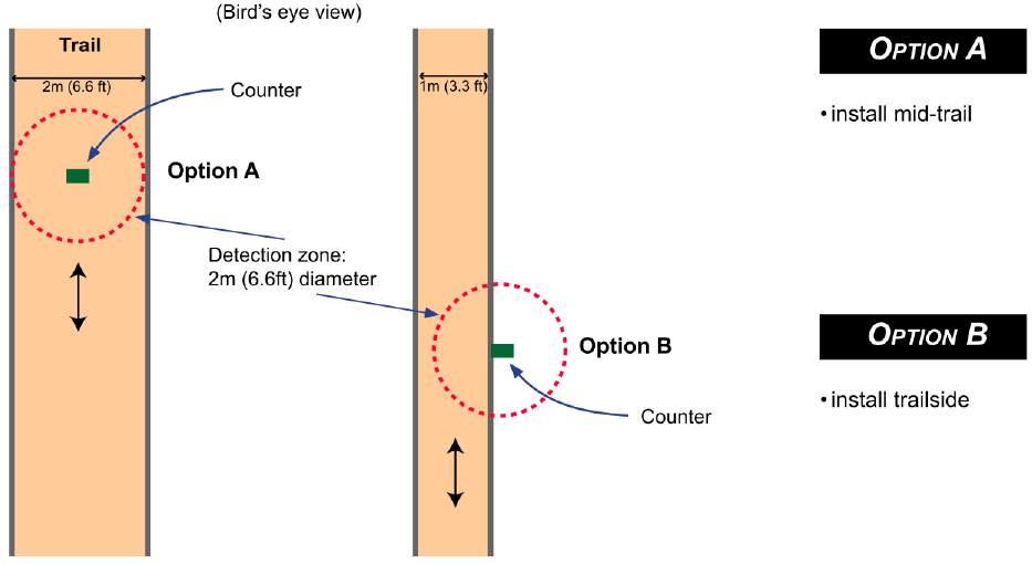 3 B INSTALLATION OPTIONS There are two main installation options: (A) middle of the trail, or (B) at the side of the trail. The maximum detection range is approximately 1m (3.3ft.). That is, all bikes must pass within 1m (3.