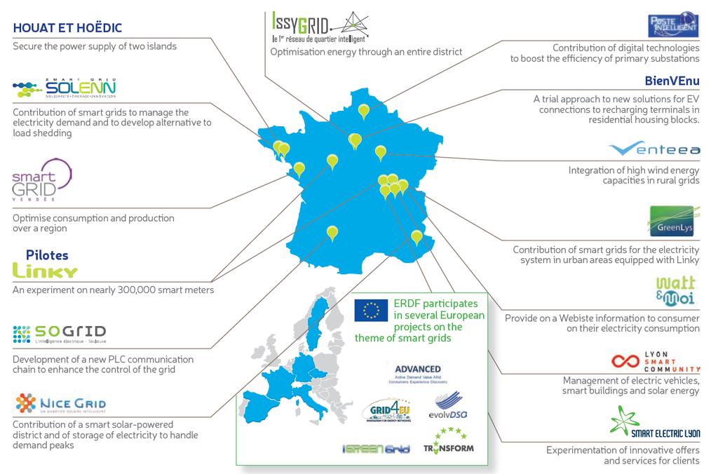 ERDF demonstration program includes 18 Smart Grids projects in France and in Europe Two main objectives Develop robust and industrial technologies in time to face future