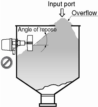 Consider the angle of repose and mount the sensor so that the material