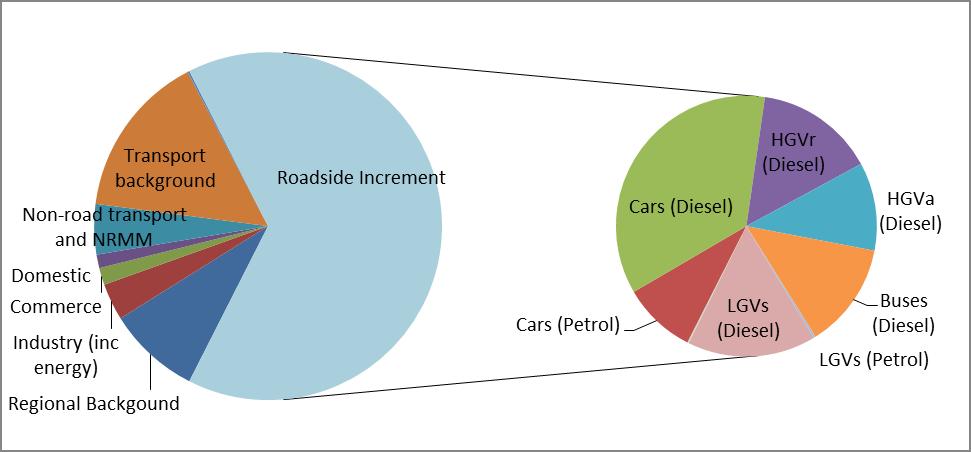 5 NOx emissions in cities and human exposure at roadside are dominated by road transport Legal Limit Areas exceeding NO 2 limit NO 2