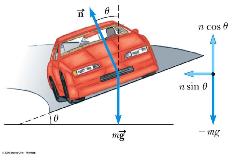 Example 5: Banked Curves Roads designed for high-speed travel have banked curves to give the normal force a