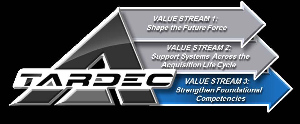 VALUE STREAM 3 (VS3): STRENGTHEN FOUNDATIONAL COMPETENCIES The focus of VS3 is to strategically improve TARDEC s core functions through the people, processes, tools, and facilities which support all