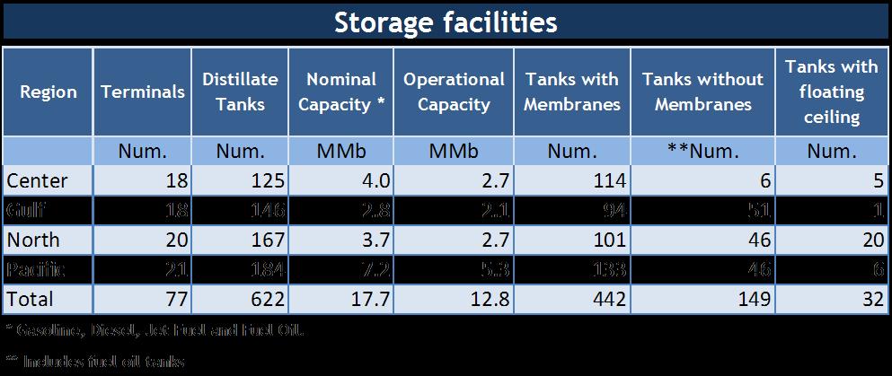 Table 8.6: Product Storage and Handling Terminals Source: Pemex, 2009 Figure 8.