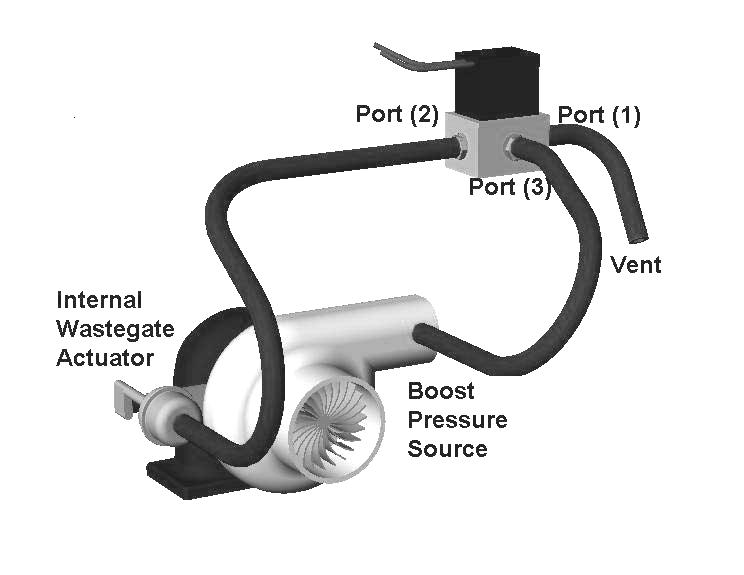 Connect the three ports on the e-boost solenoid according to the diagram below. - Port (1) vents pressure from the e-boost solenoid.