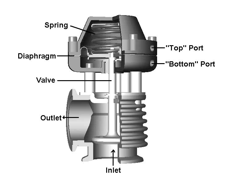 2f. External Wastegate Connection Most external wastegates share a similar design layout. Use the diagram to help identify the top and bottom port of your wastegate.