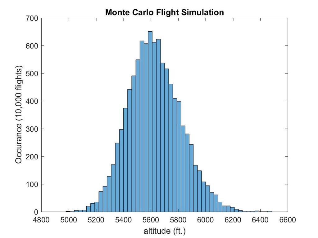 Full Scale Monte Carlo Simulation Mean: 5626.31 feet Median: 5617.45 feet Std.