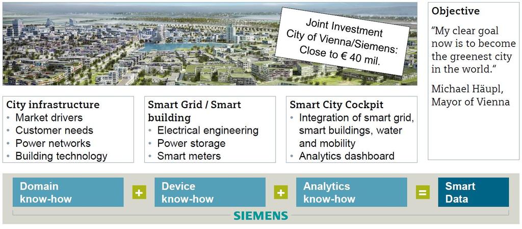 Smart data to business example: Smart City Research Aspern, Vienna One of the biggest Smart City Projects in Europe Apartments for 20.