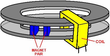 The ring spins inside the coils because the nine pairs of magnets in the ring,