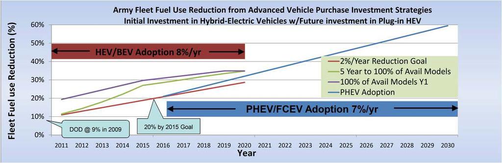 Vehicle miles driven by vehicle category Implementation costs Infrastructure modifications required for integration of renewable energy systems, vehicle charging systems, and grid management systems