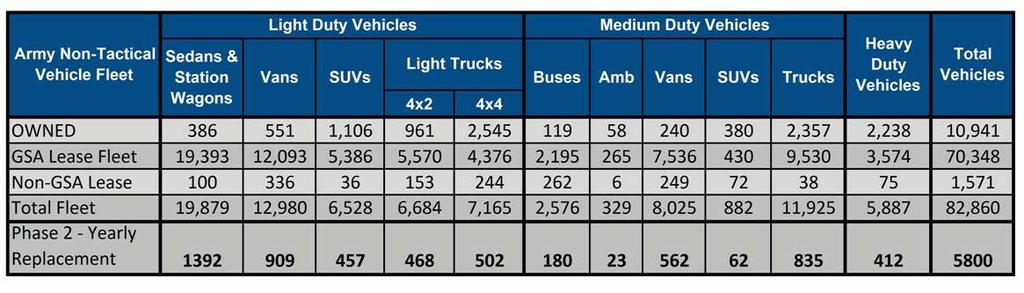 Table 6 below shows the breakdown of the Army s non-tactical fleet with a 7% per year replacement rate applied evenly for Phase 2 totaling roughly 5800 replacements per year.