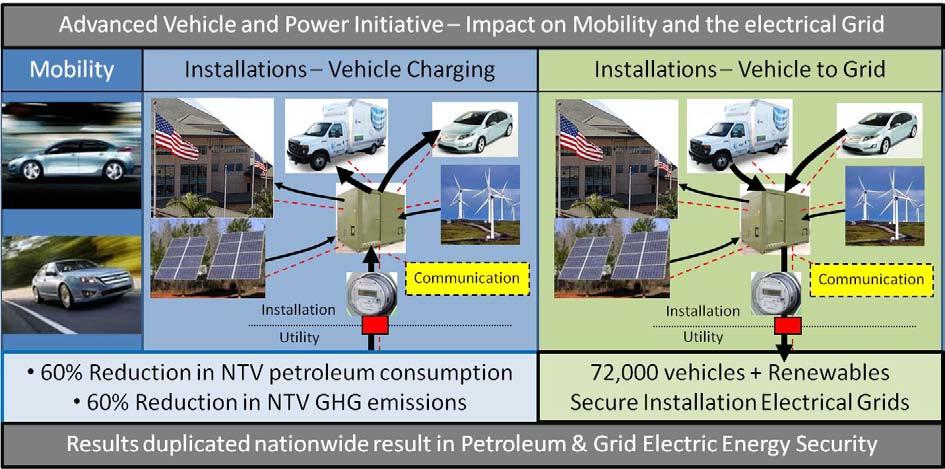 Executive Summary The Advanced Vehicle and Power Initiative (AVPI) supports National Energy Policies and Army Energy Strategy.