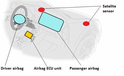 Aspects of the passenger airbag E.C.U. location A Soica 1 1 Automotive and Transport Engineering Department, Transilvania University of Brasov, Brasov, Romania E-mail: a.soica@unitbv.ro Abstract.