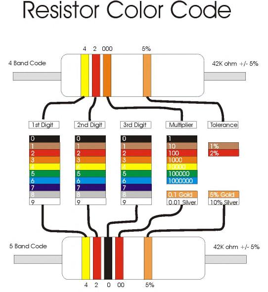 Appendix A Determining Resistor Values: Resistor values are read using the color bands on the body of the resistor. The first band is the one nearest the end of the resistor.