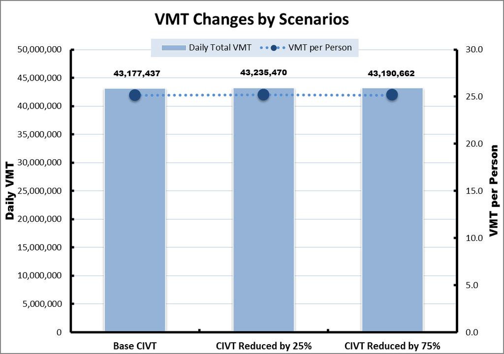 Figure 5. VMT Changes by Scenario. Changes in Mode Use These changes make individuals both more likely to use autos and less likely to use transit (see Figure 6 and Figure 7).