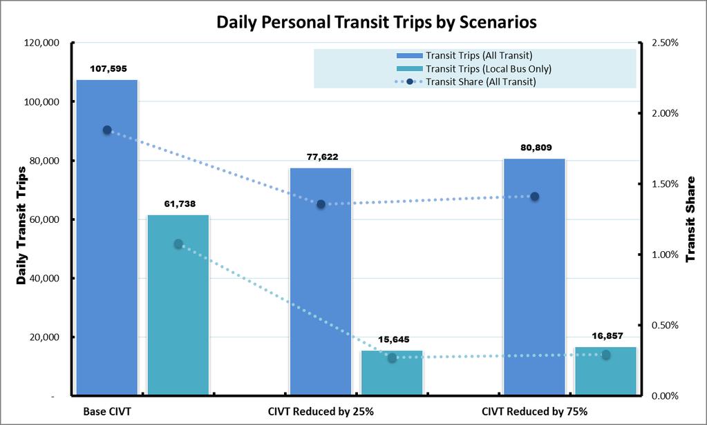 Figure 6. Daily Transit Person Trips by Scenario. Figure 7. Daily Auto Person Trips by Scenario.