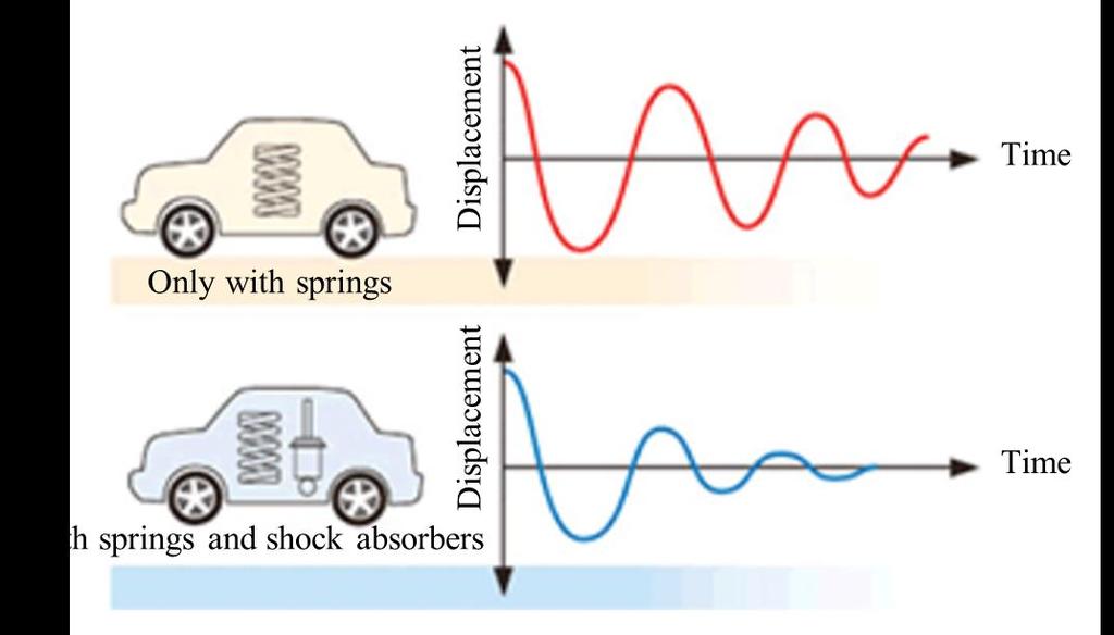 Automobiles absorb shock caused by uneven road profiles by contracting the springs, but due to their characteristics, the springs rebound to get back to their original position after the contraction.