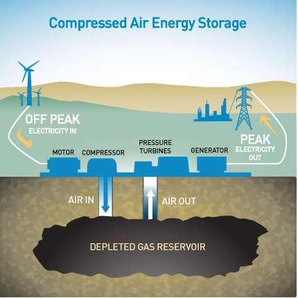 Compressed air energy storage (CAES) CAES uses energy during low demand periods to compress air. Then it injects the air into a depleted natural gas reservoir.