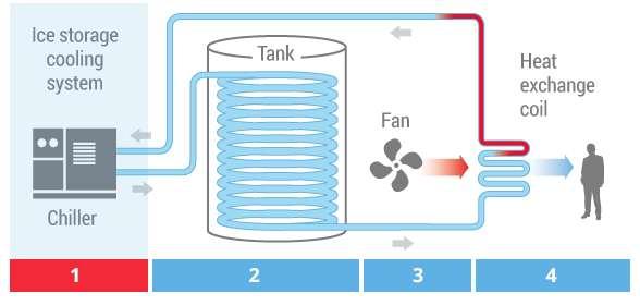 Thermal Energy Storage Solution circulates inside the heat exchanger within the IceBank tank, freezing 95% of the water that surrounds the heat exchanger inside the tank.