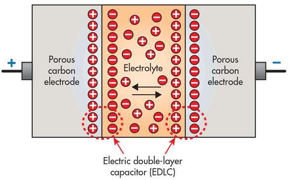 Energy Storage in Super capacitors A supercapacitor is a doublelayer capacitor that has very high capacitance but low voltage limits.