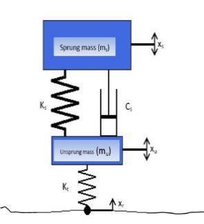Journal of Chemical and Pharmaceutical Sciences www.jchps.com ISSN: 974-2115 The suspension system consists of a passive spring K s and a damper C s.