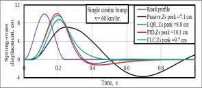 a length of 4 m. Bumpy road input is shown in figure (12) [3]. Fig.12: A typical (single cosine bump) road disturbance input. 2.1) Ride comfort results:- values in transient portion were 8.8, 9.