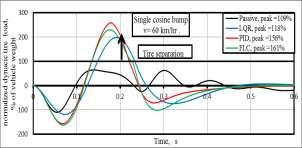 16: Normalized dynamic tire load-cosine bump Fig.14: Normalized sprung-mass accelerationcosine bump Fig.