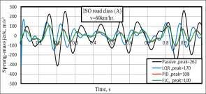 Fig.22: Normalized sprung mass acceleration- ISO road profile. Fig.23: Sprung mass jerk- ISO road profile. The sprung-mass displacement for different controllers is shown in figure (21).