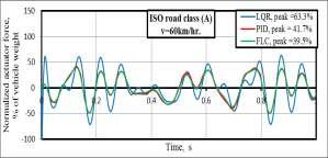 2) Road handling results:- Figure (24) represents the time response plot of dynamic tire force normalized with respect to vehicle weight.