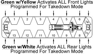 (Takedown and Worklight Programming CONT D) Takedown Mode Programming Summary RED - +12VDC BLACK - Battery Negative (-) GREEN w/yellow -(Front) or +12VDC GREEN w/white -(Rear)} Activate the heads you
