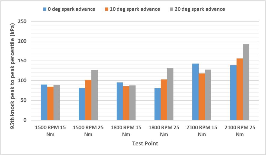 4.3.3 Effect of spark advance for E10 87 Continuing with the study, Figure 4.