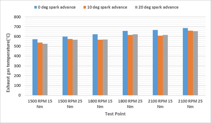 Figure 4.15: Effect of spark advance on peak-to-peak vibrations for E10 87 fuel Figure 4.16 shows the effect of spark advance on exhaust gas temperature for E10 87 fuel.