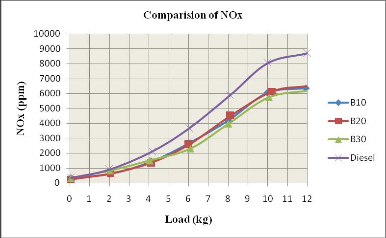 -5 it is clearly shows that NOx for diesel fuel increased continuously for no load to full load condition. And for 10% of blend NOx reduced up to 6359ppm lower than diesel fuel.
