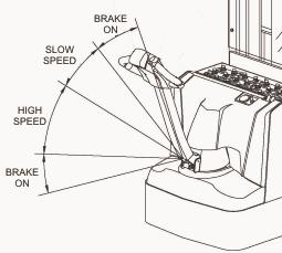 2-4. GENERAL CONTROL OPERATION. The speed control (See Figure 2-3) located on each side of the control head provides fingertip control for driving the truck.