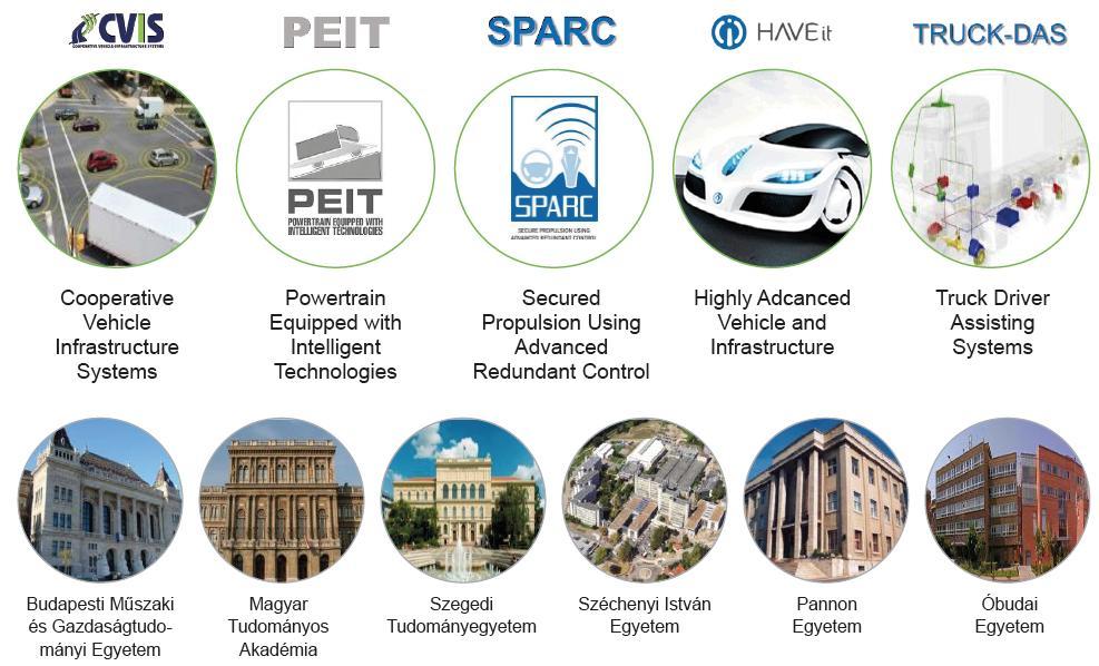 Long term competency in electronic vehicle control Participation in all relevant large scale EU FP projects Budapest University of Technology