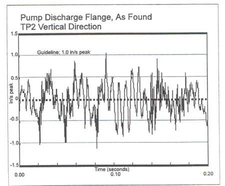 3 Detection Versus Diagnosis Vibration analysis has two distinct aspects, detection and diagnosis.