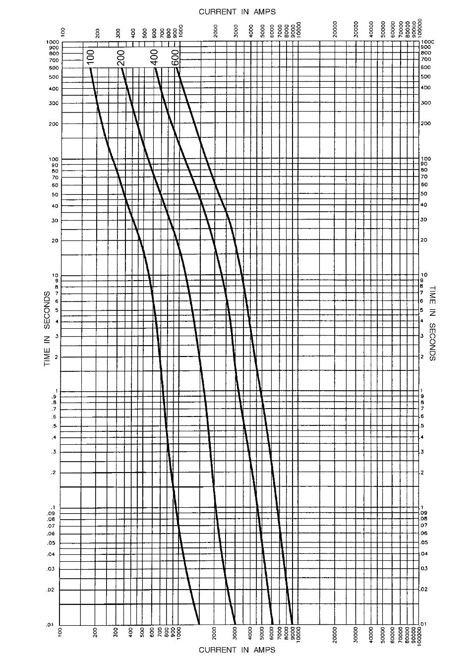Time-Current Curves - Average Melt 0713