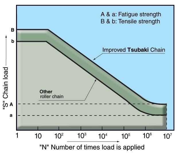 maintain high and consistent press-fit construction. Tsubaki ANSI Chains are built for better strength and durability, even under high shock loads.