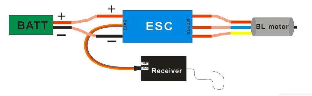 -Plug the receiver lead of ESC into CH3 of receiver -In order to prevent and reduce any signal disturbance generated by ESC hardware, please put the ESC far away from receiver.