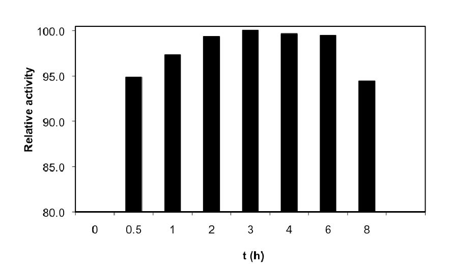 Figure 1. Effect of reaction time on relative activity. Once the optimum reaction time was established, the effect of a new addition of 0.