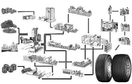 TYRE TECHNOLOGY THE TYRE MANUFACTURING PROCESS Raw Materials Textile Industries Early tyre fabric was made from cotton fibre.