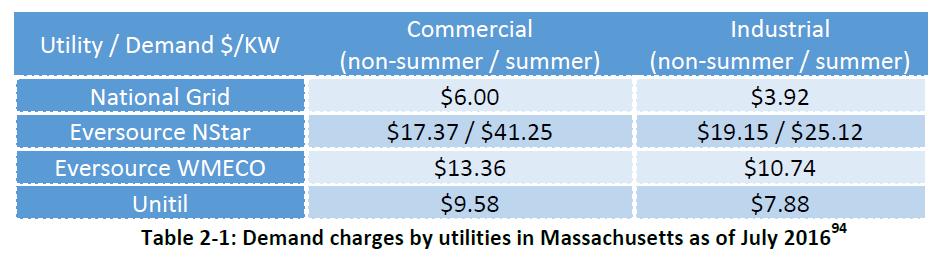 Page 4 of 16 meter can be used to shave peak demand, and thereby reduce utility demand charges, which are typically based on the customer s 15-minute peak demand each month.