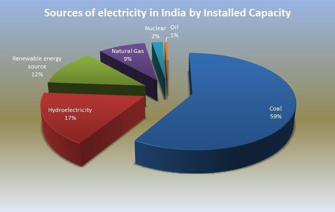 Challenges and barriers to growth of Electric Vehicles in India India does not have Lithium ion reserves to support a large domestic market for electric