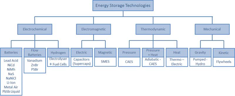 Energy Storage Technology * Superconducting Magnetic