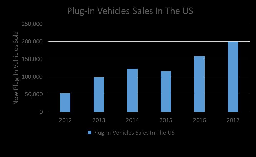 US Market Results: The dynamics outlined above including the availability of second generation vehicles with longer range and lower price, increased industry
