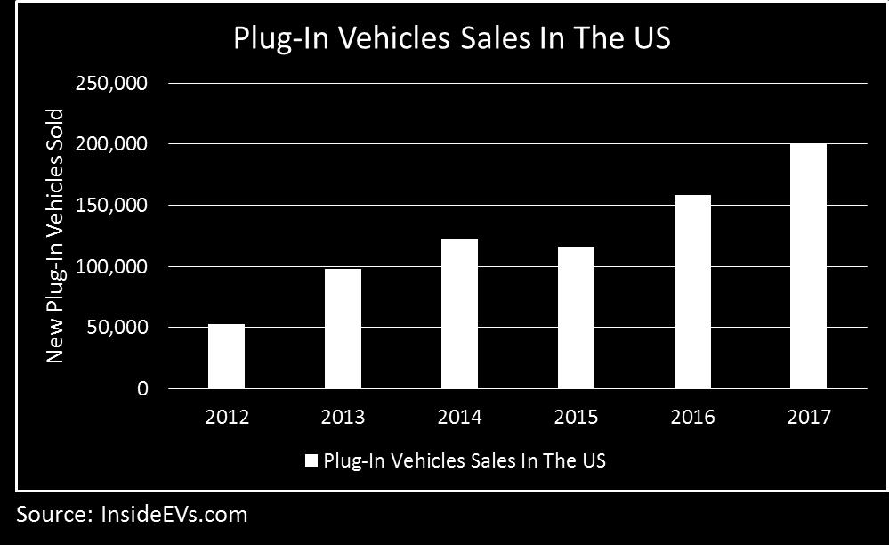 Sales increased sharply in 2017, approximately 26% over the already strong sales in 2016.