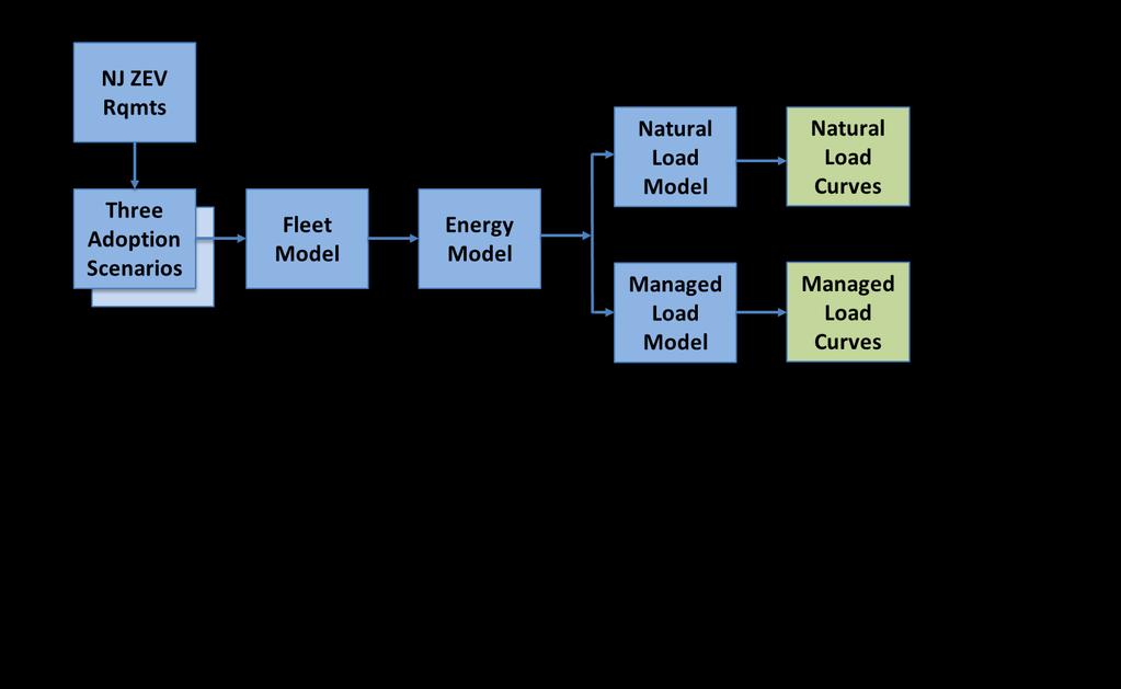 Energy Market Impacts: A detailed market simulation of PJM d -wide dispatch of generation assets for both baseline loading, and incremental loading imposed by PEV charging as characterized by the