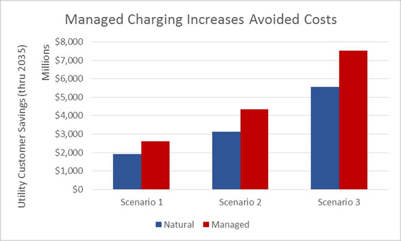 additional savings (compared with natural charging) for the low adoption case (Scenario One), to as high as $1.