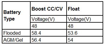 Battery Charger Nominal Input Voltage 230Vac Input Voltage Range 180V~ 270Vac (normal range) 100V~ 270Vac (generator / wide range) Nominal Output Voltage Subject to the battery type 20A (95-175V) for